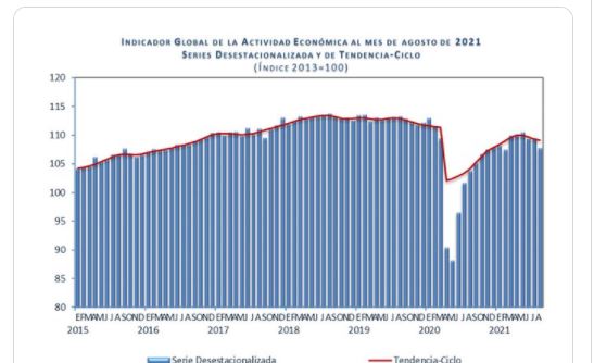 Inegi: Actividad económica en México cayó 1.6% durante agosto