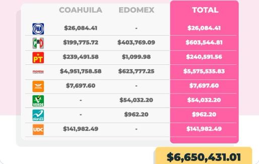 INE multa con $6.6 millones a partidos por irregularidades en precampañas