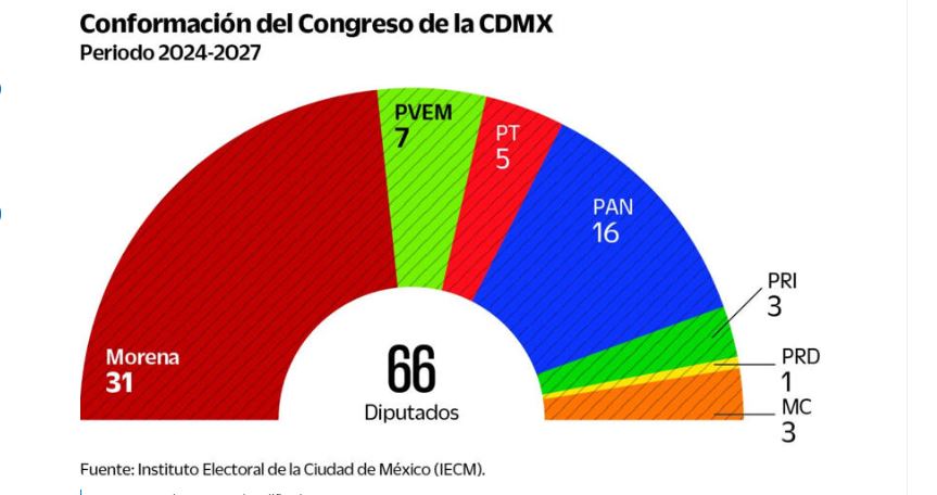 Morena no logra mayoría calificada en CDMX