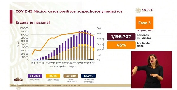 México Covid-19: Hoy 751 muertes y 5,506 nuevos contagios