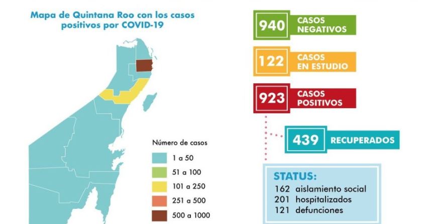 Covid-19 Q. Roo: Ya contabilizan al menos 121 personas fallecidas